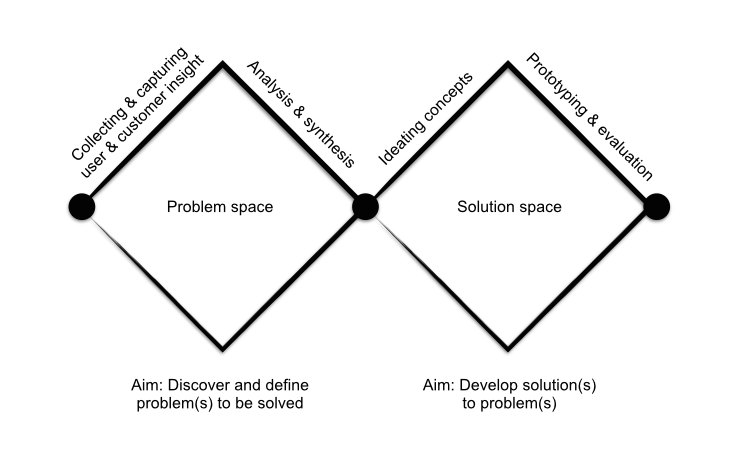 Double Diamond process by [Ari Tanninen](http://stopandfix.blogspot.com/2015/07/the-double-diamond-process.html)