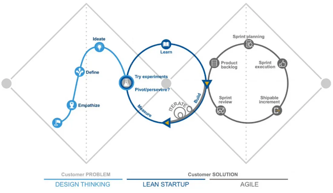 Combine Design Thinking, Lean Startup & Agile (Gartner, 2017)