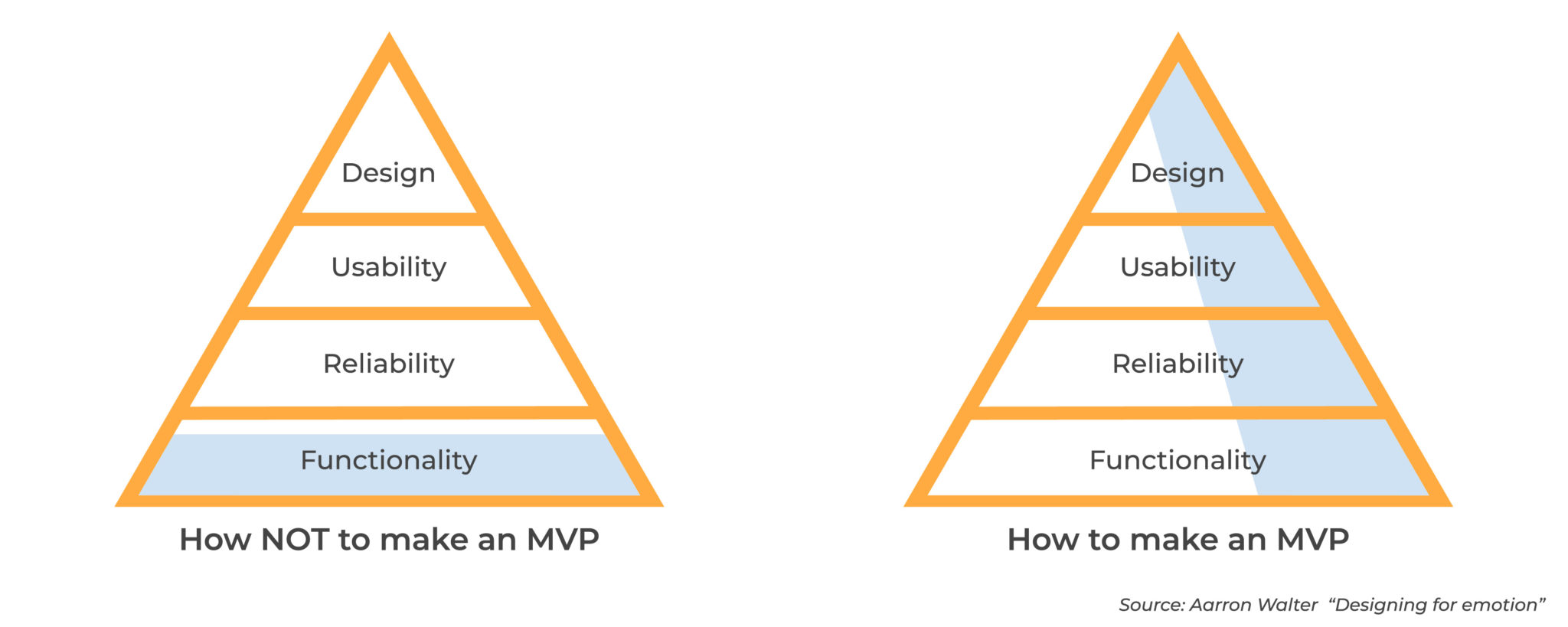 Minimum in MVP?